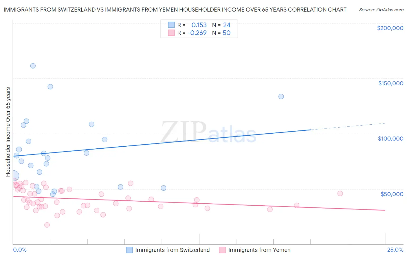 Immigrants from Switzerland vs Immigrants from Yemen Householder Income Over 65 years