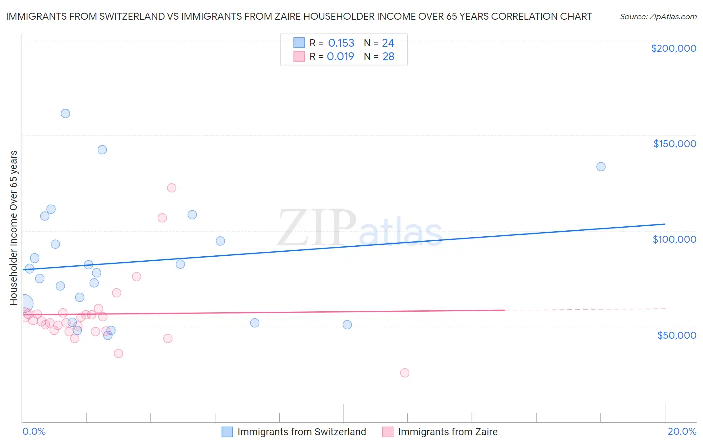 Immigrants from Switzerland vs Immigrants from Zaire Householder Income Over 65 years