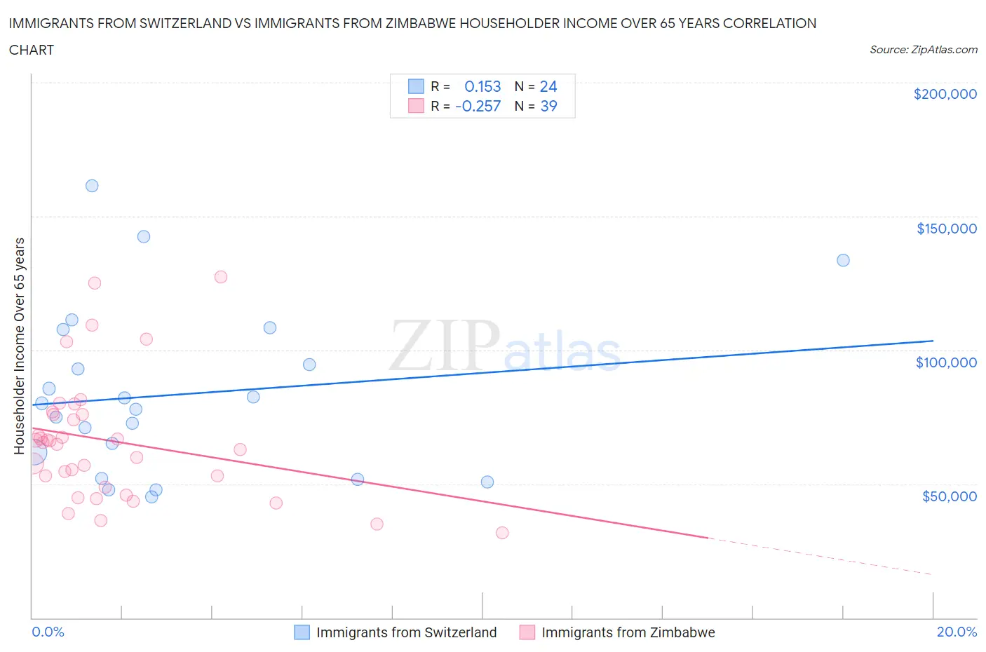 Immigrants from Switzerland vs Immigrants from Zimbabwe Householder Income Over 65 years