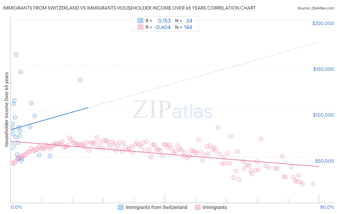 Immigrants from Switzerland vs Immigrants Householder Income Over 65 years