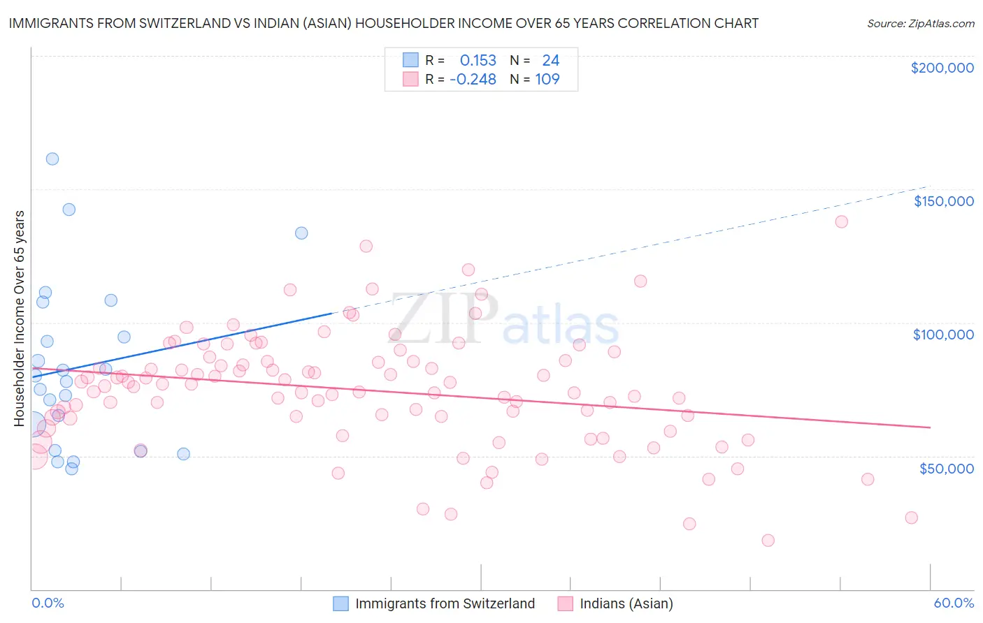 Immigrants from Switzerland vs Indian (Asian) Householder Income Over 65 years