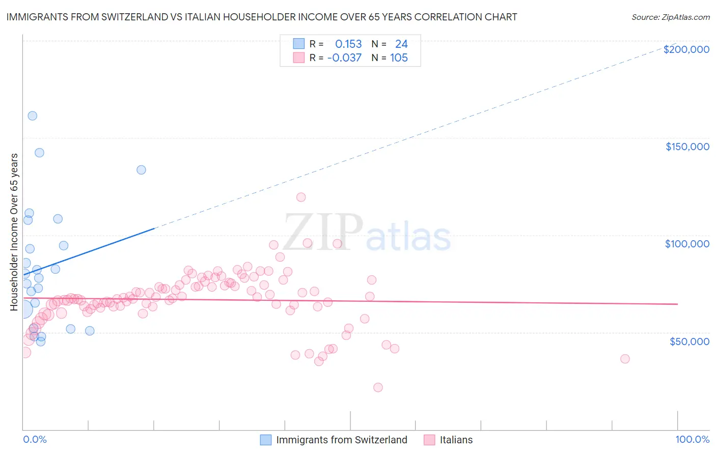 Immigrants from Switzerland vs Italian Householder Income Over 65 years