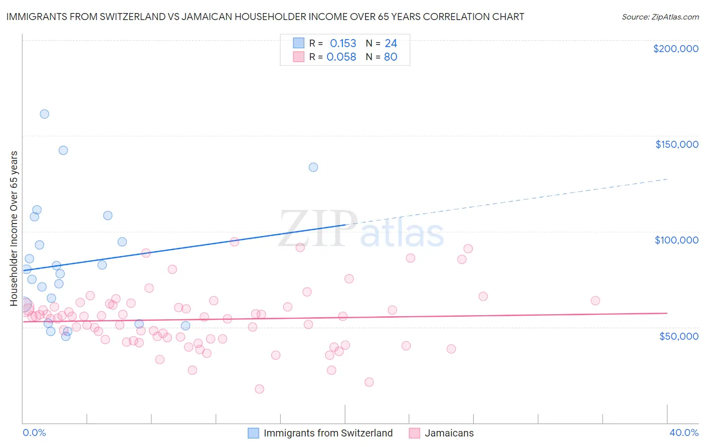 Immigrants from Switzerland vs Jamaican Householder Income Over 65 years