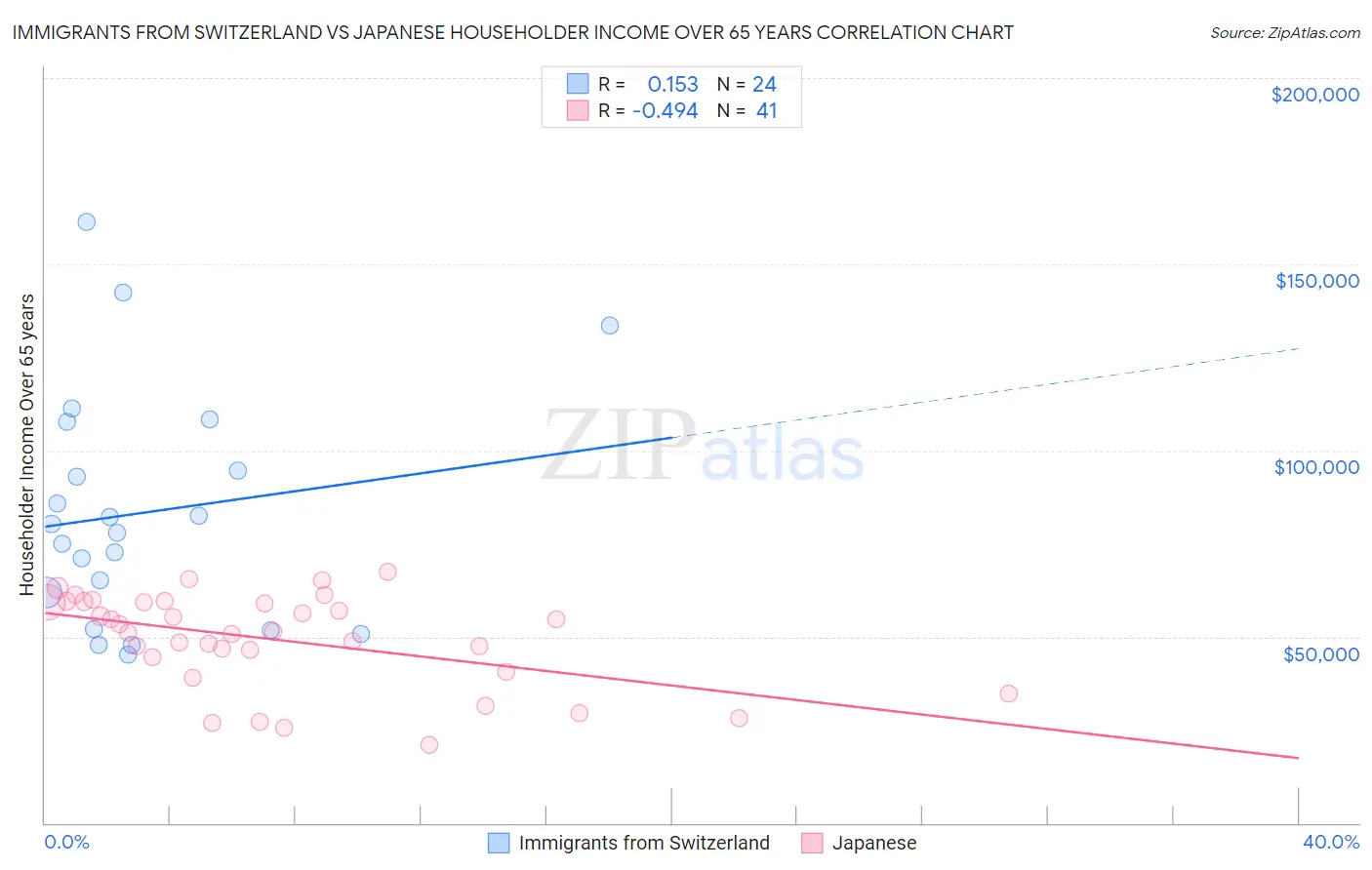 Immigrants from Switzerland vs Japanese Householder Income Over 65 years