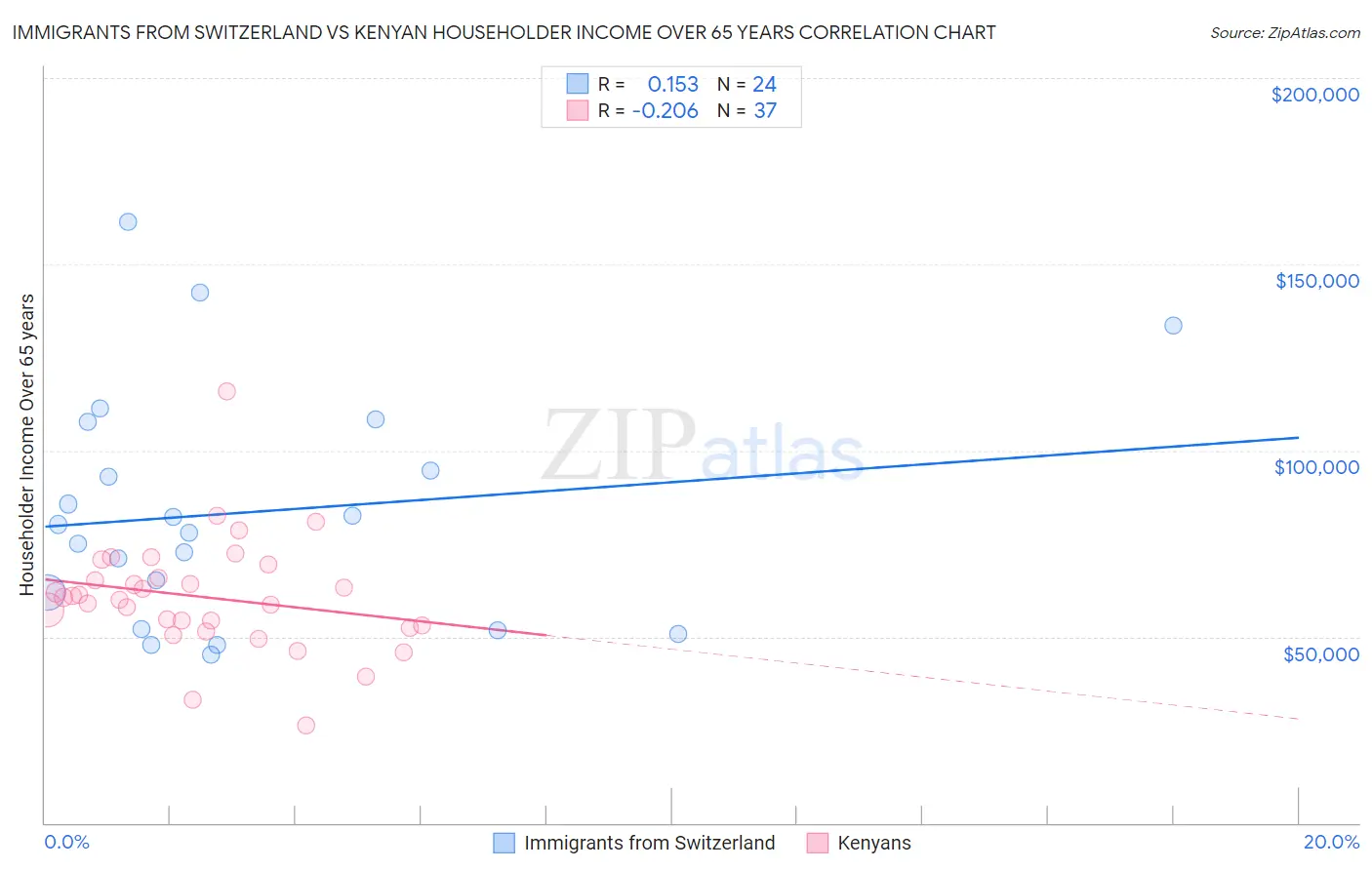 Immigrants from Switzerland vs Kenyan Householder Income Over 65 years