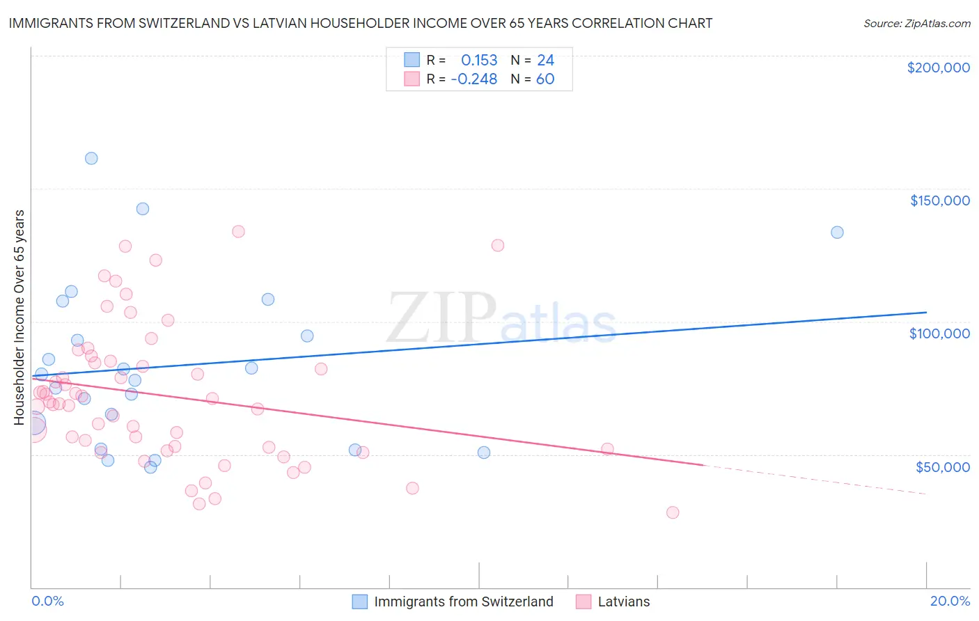 Immigrants from Switzerland vs Latvian Householder Income Over 65 years