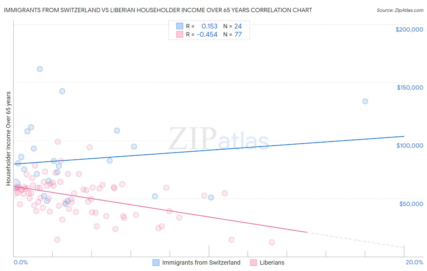 Immigrants from Switzerland vs Liberian Householder Income Over 65 years