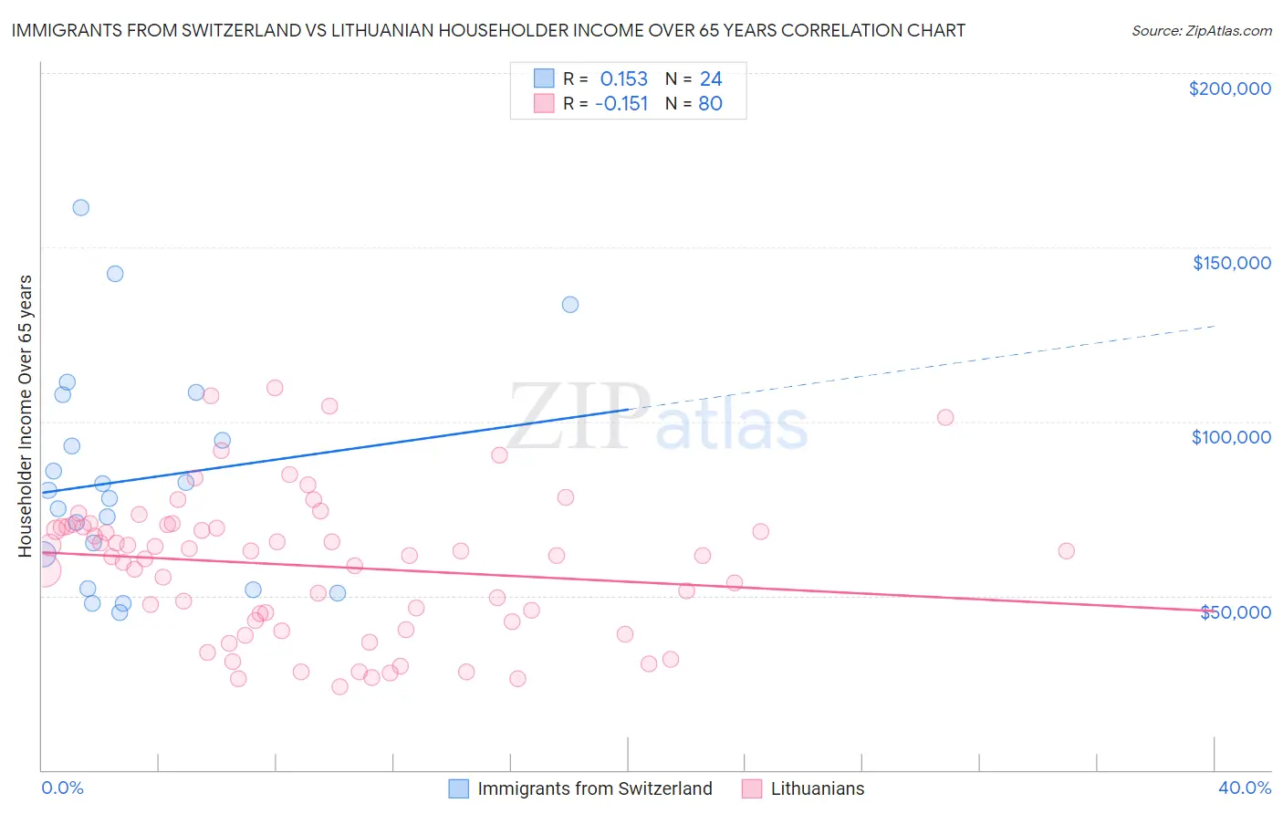 Immigrants from Switzerland vs Lithuanian Householder Income Over 65 years