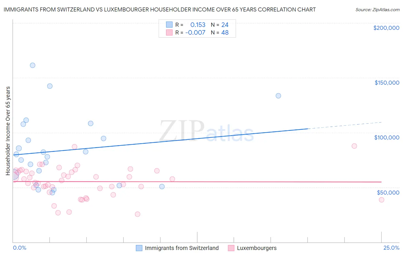 Immigrants from Switzerland vs Luxembourger Householder Income Over 65 years