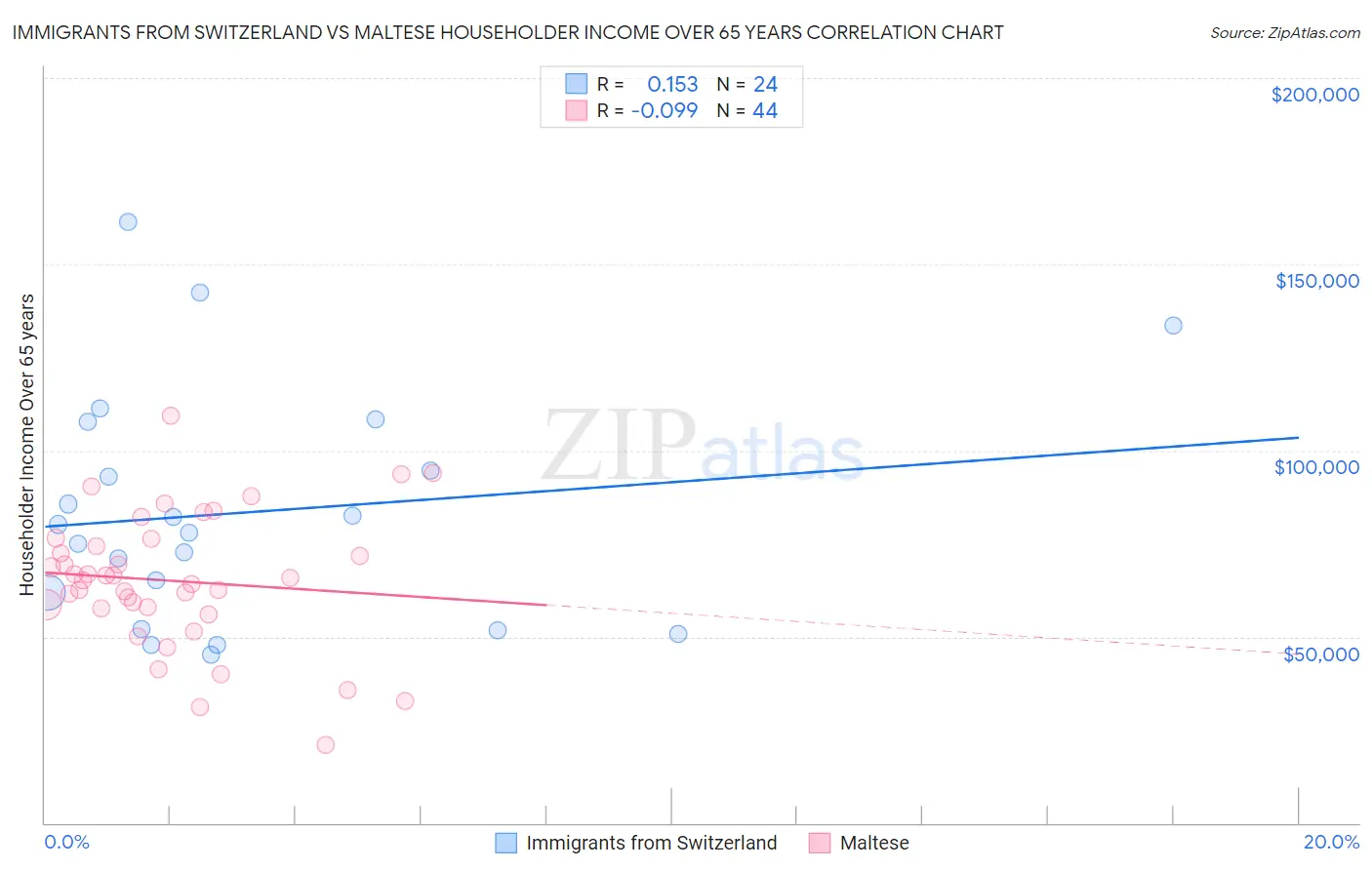 Immigrants from Switzerland vs Maltese Householder Income Over 65 years