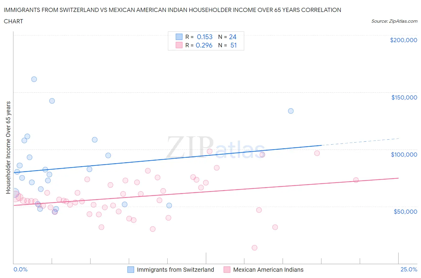 Immigrants from Switzerland vs Mexican American Indian Householder Income Over 65 years