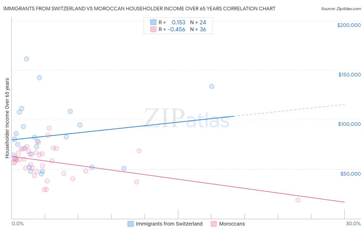 Immigrants from Switzerland vs Moroccan Householder Income Over 65 years