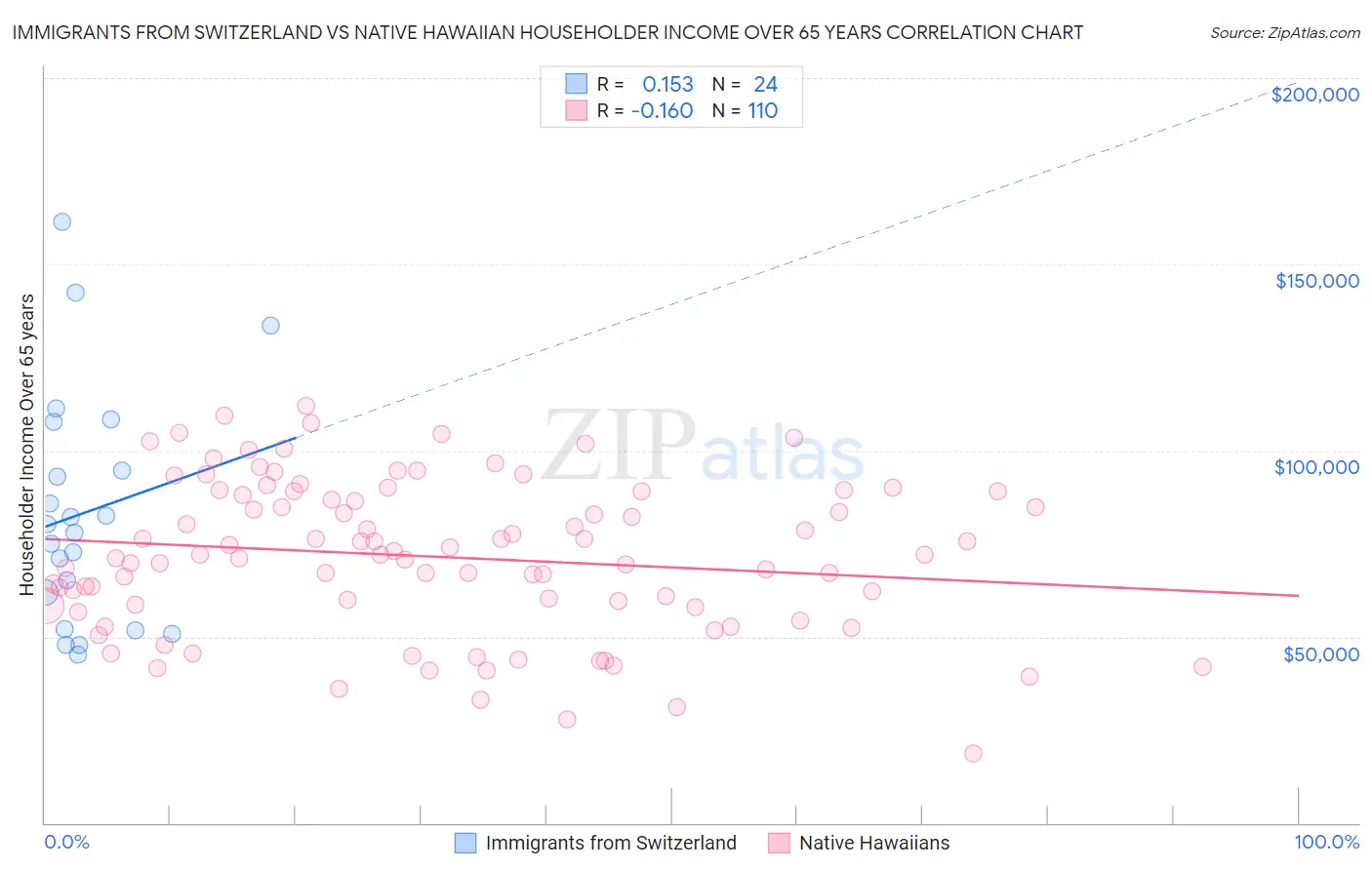 Immigrants from Switzerland vs Native Hawaiian Householder Income Over 65 years