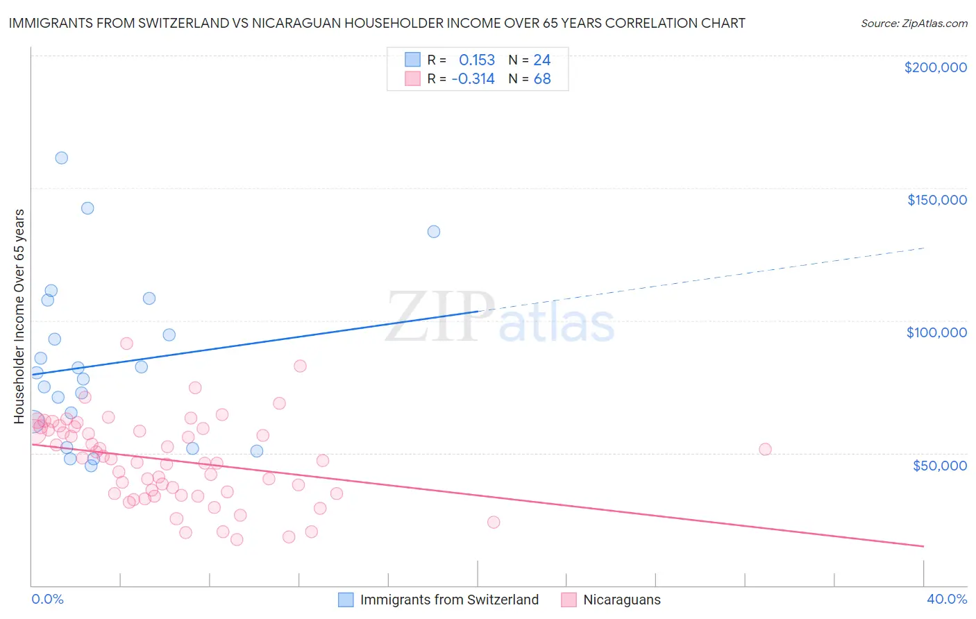 Immigrants from Switzerland vs Nicaraguan Householder Income Over 65 years
