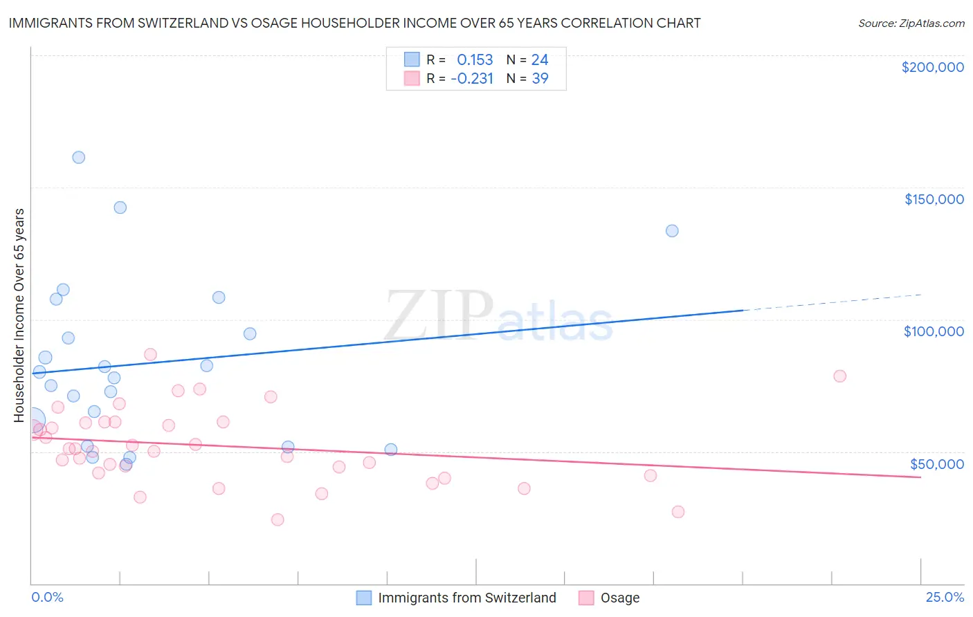 Immigrants from Switzerland vs Osage Householder Income Over 65 years