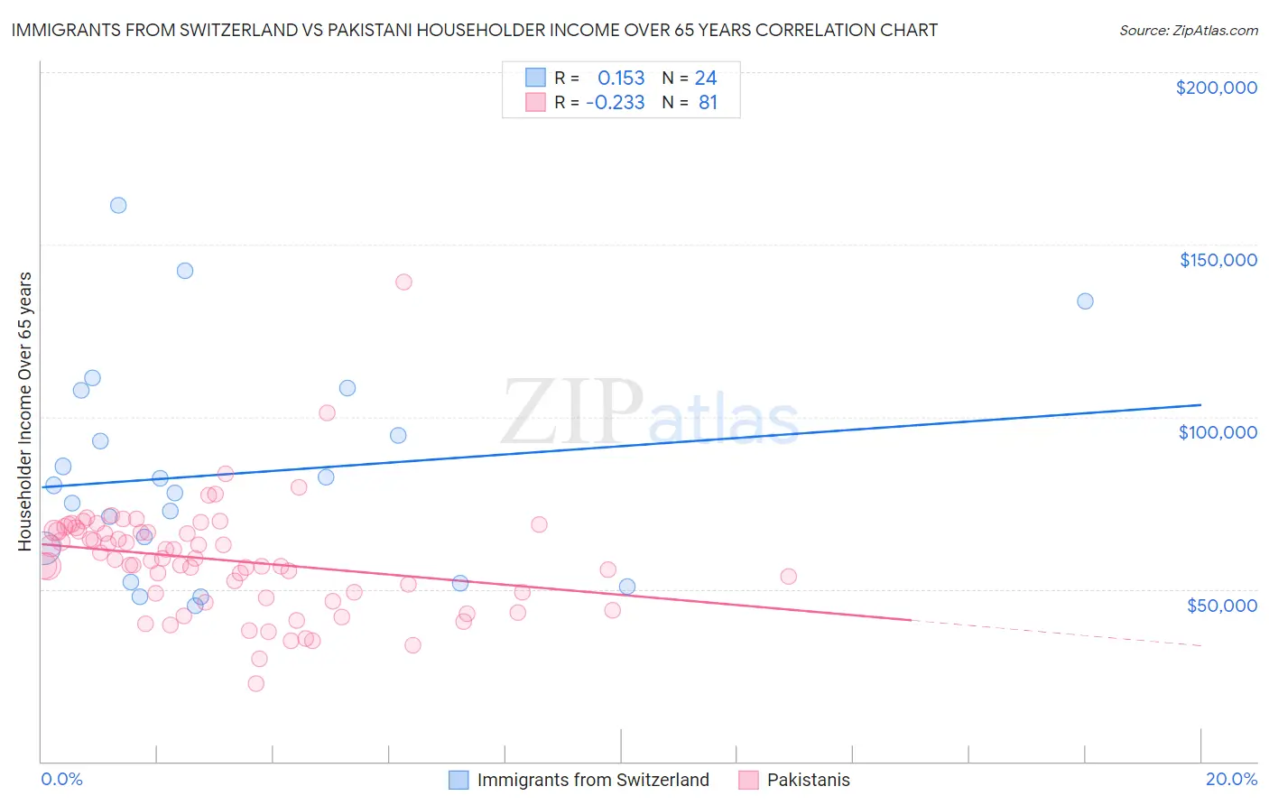 Immigrants from Switzerland vs Pakistani Householder Income Over 65 years