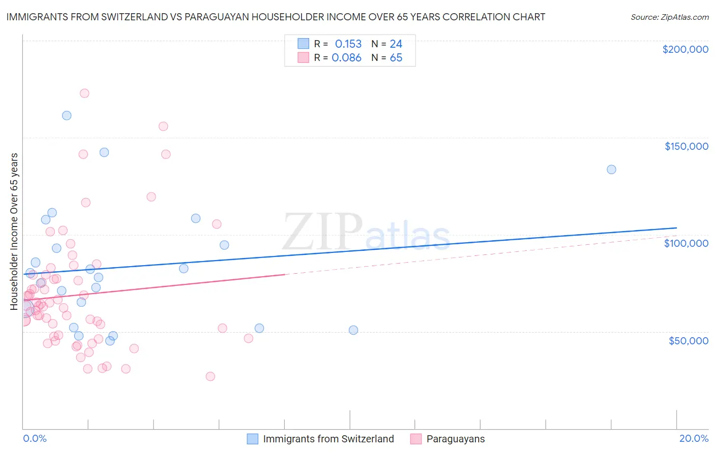 Immigrants from Switzerland vs Paraguayan Householder Income Over 65 years