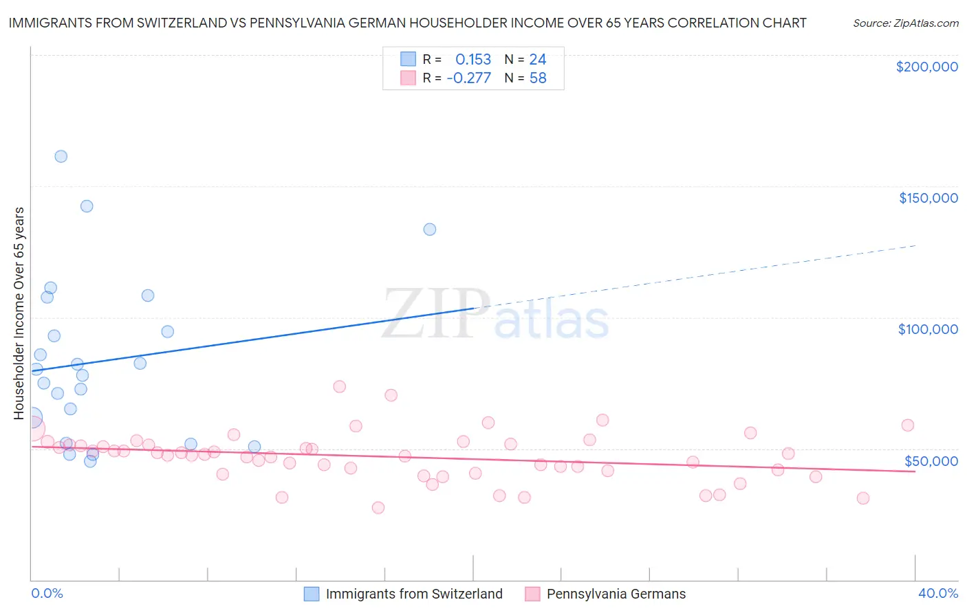 Immigrants from Switzerland vs Pennsylvania German Householder Income Over 65 years