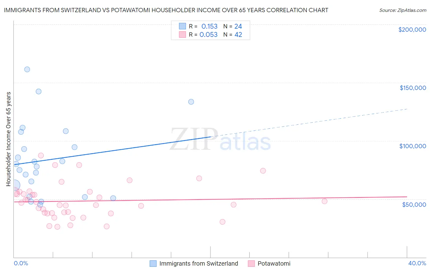 Immigrants from Switzerland vs Potawatomi Householder Income Over 65 years