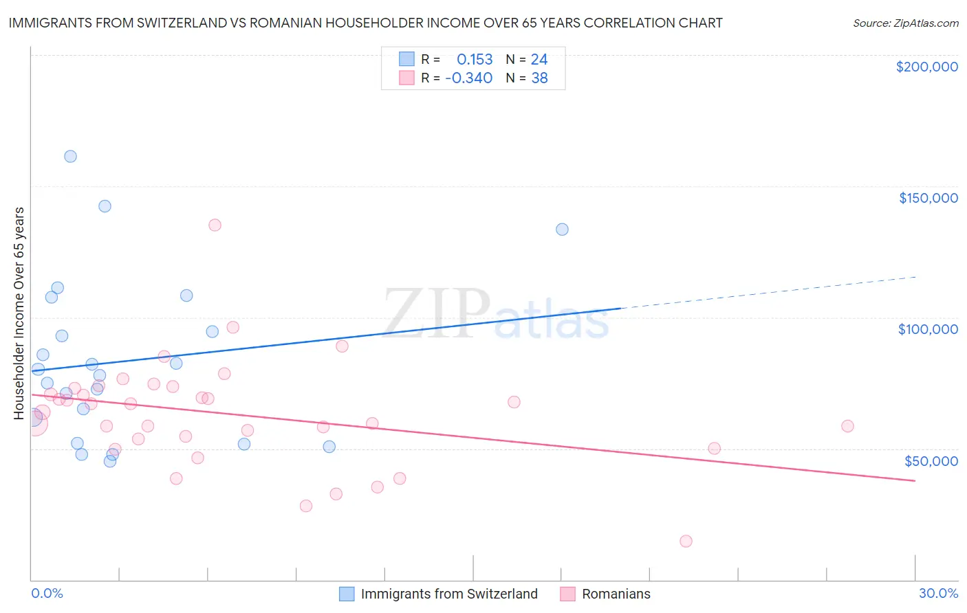 Immigrants from Switzerland vs Romanian Householder Income Over 65 years