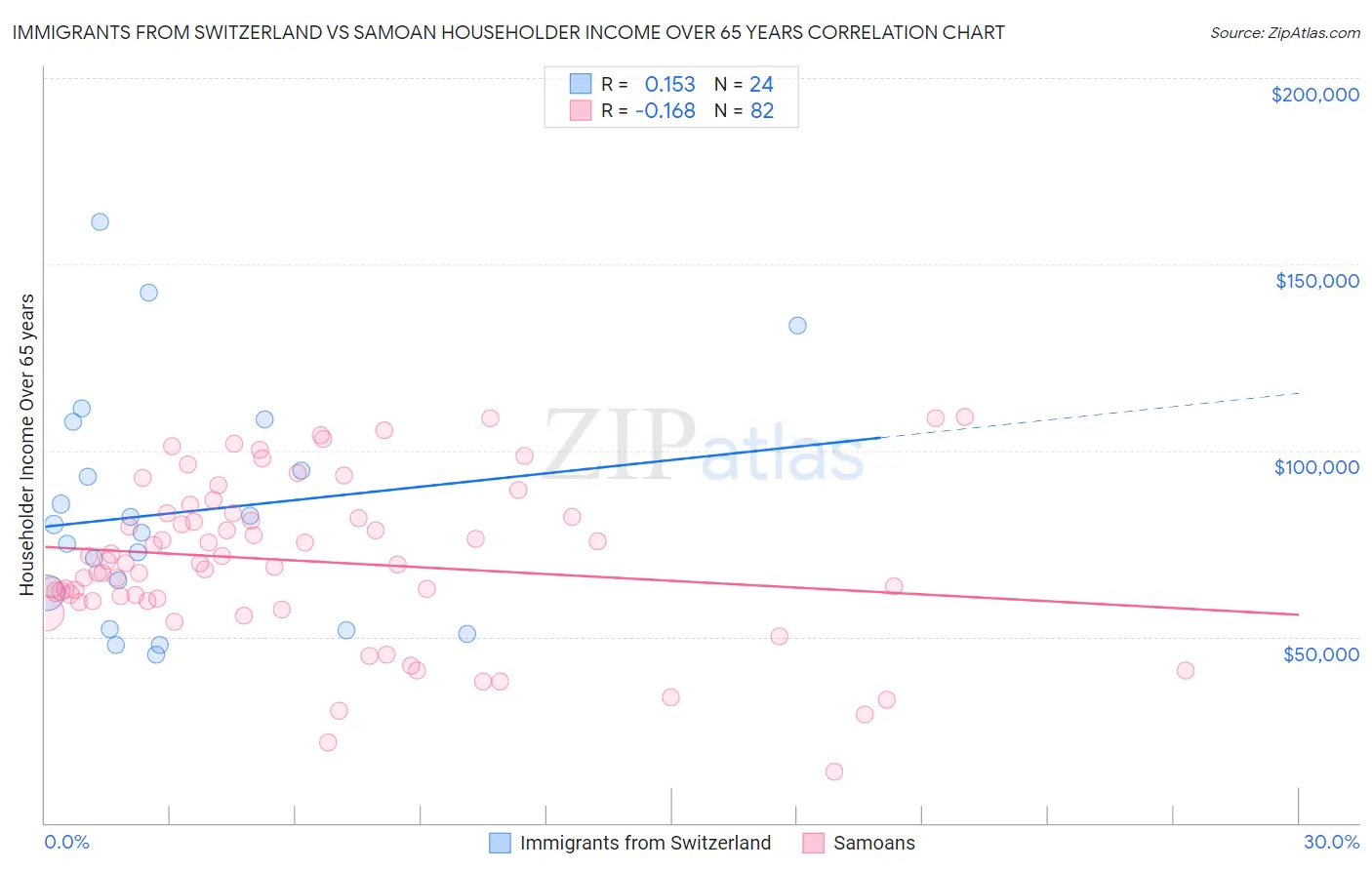 Immigrants from Switzerland vs Samoan Householder Income Over 65 years