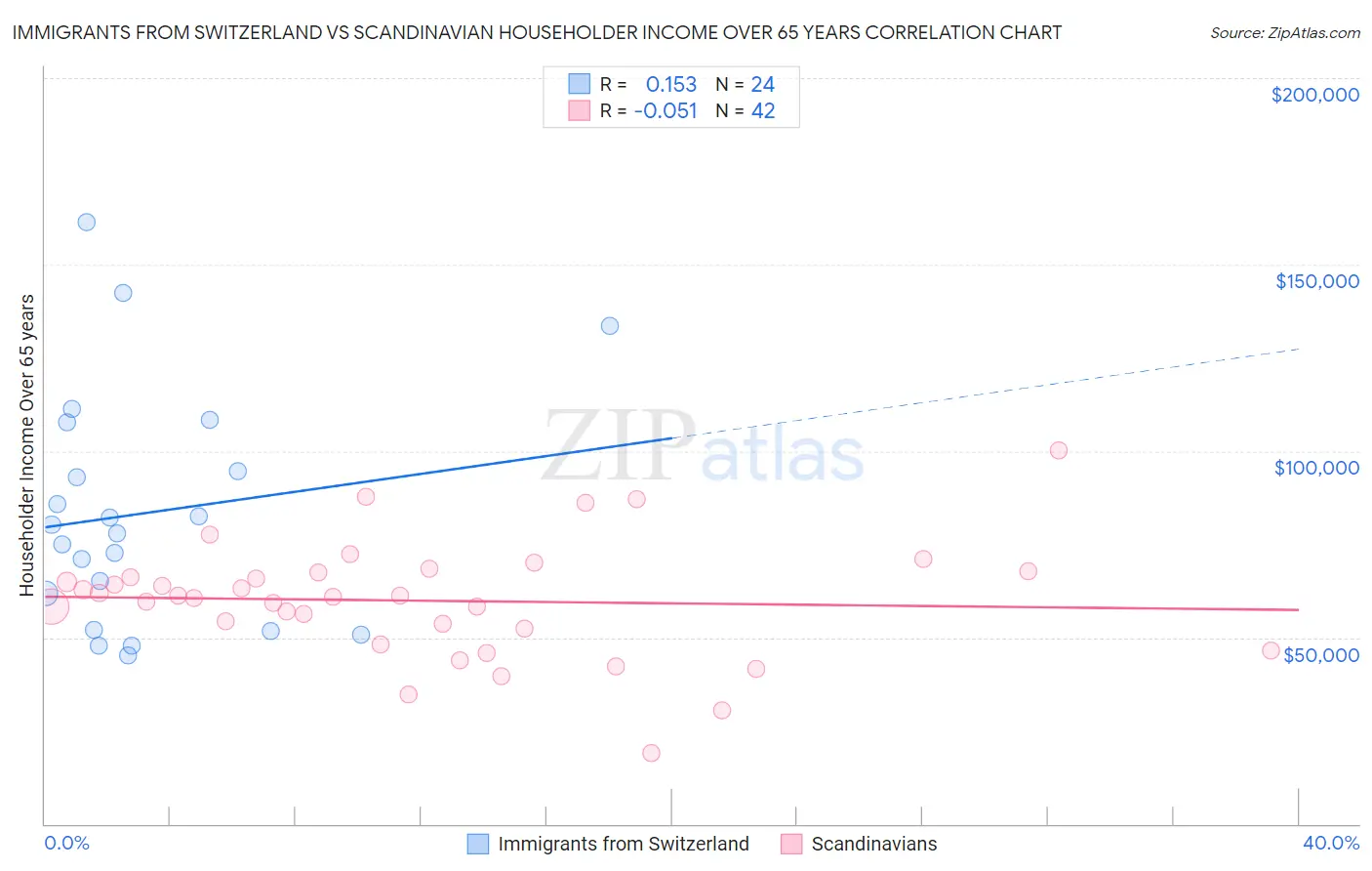 Immigrants from Switzerland vs Scandinavian Householder Income Over 65 years