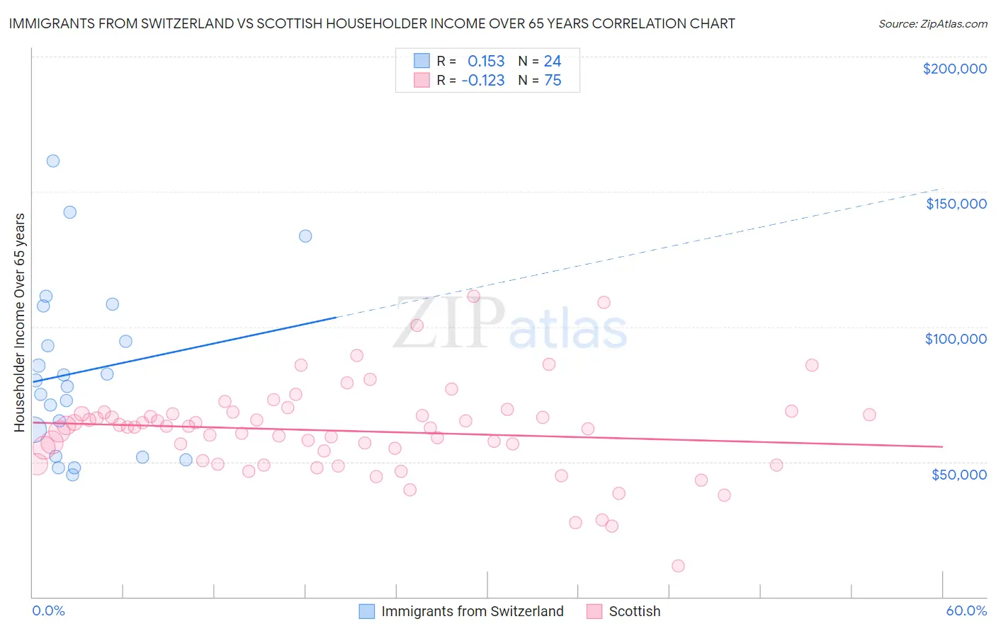 Immigrants from Switzerland vs Scottish Householder Income Over 65 years