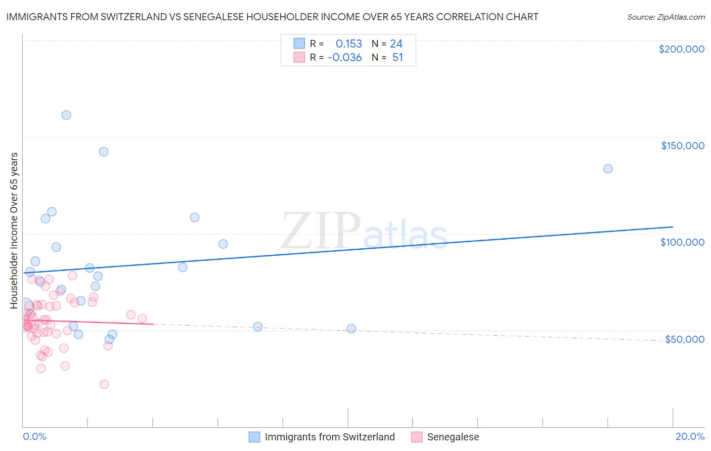 Immigrants from Switzerland vs Senegalese Householder Income Over 65 years