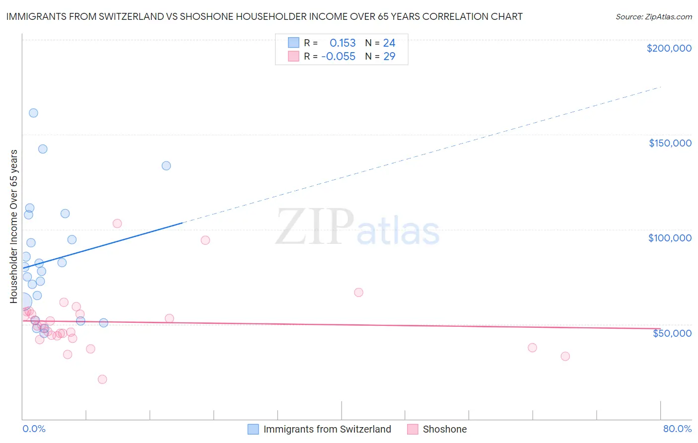 Immigrants from Switzerland vs Shoshone Householder Income Over 65 years