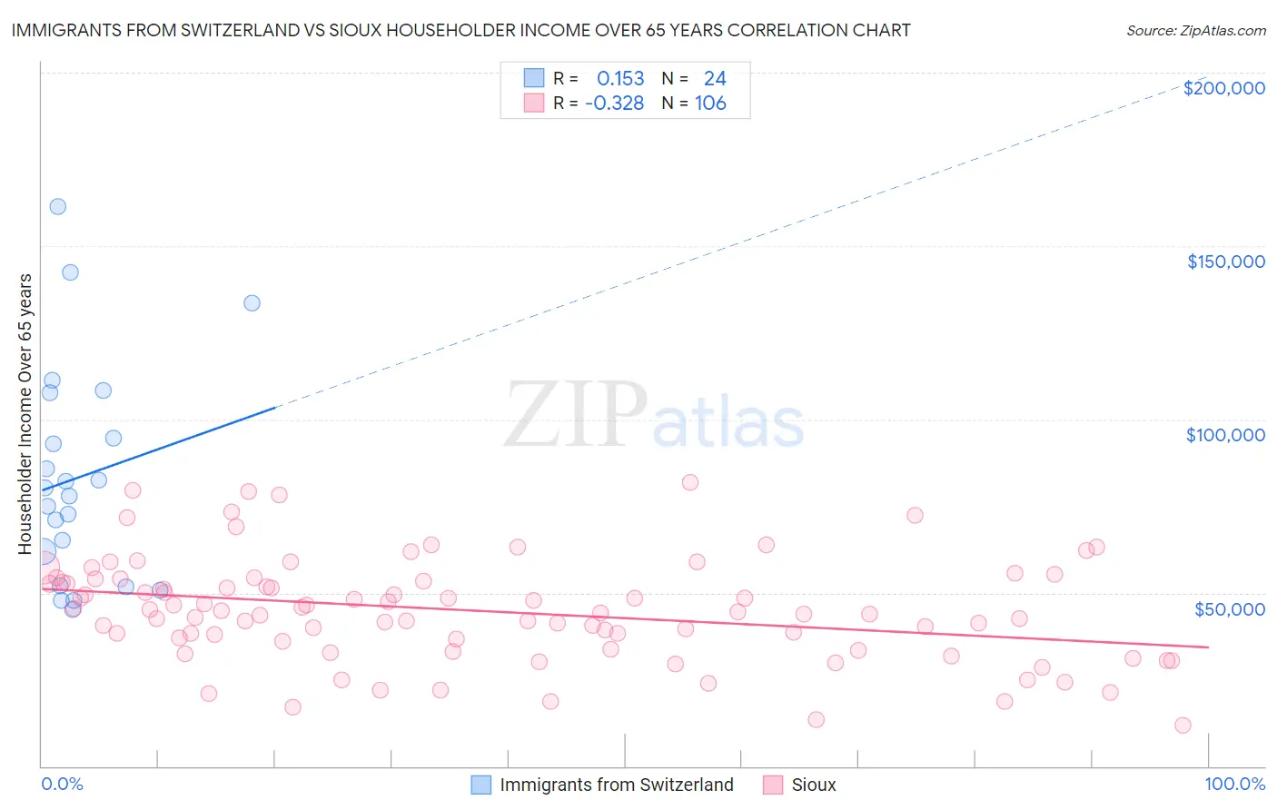 Immigrants from Switzerland vs Sioux Householder Income Over 65 years
