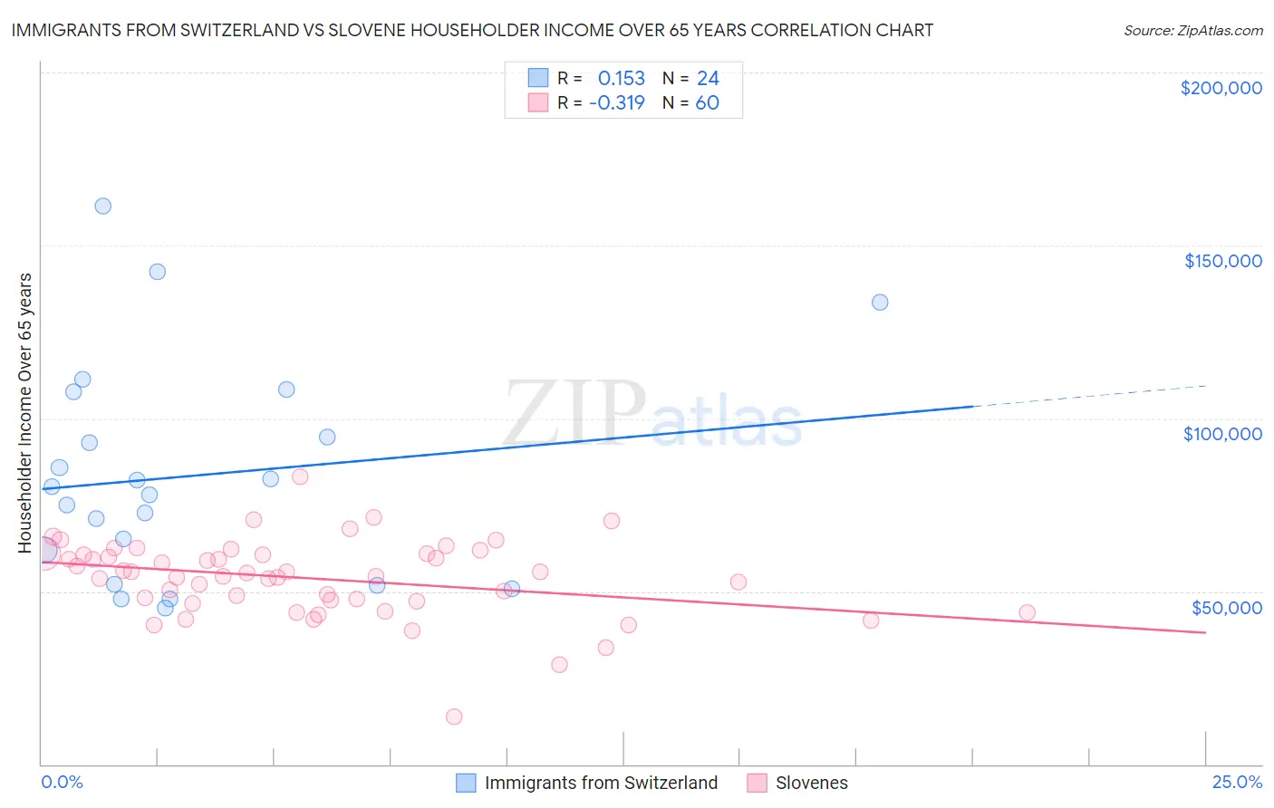 Immigrants from Switzerland vs Slovene Householder Income Over 65 years