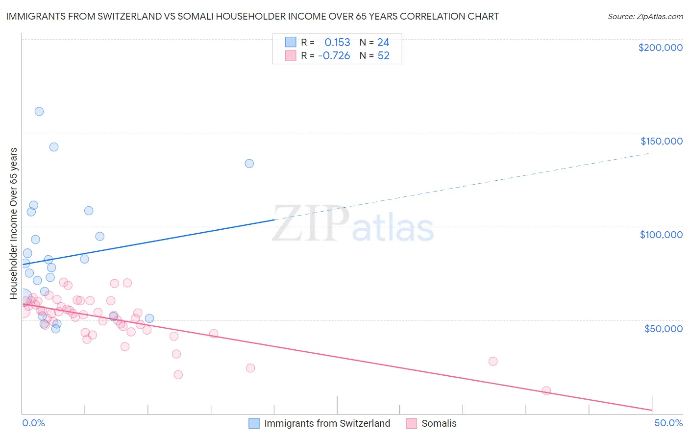Immigrants from Switzerland vs Somali Householder Income Over 65 years