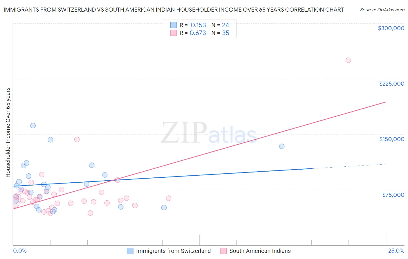 Immigrants from Switzerland vs South American Indian Householder Income Over 65 years