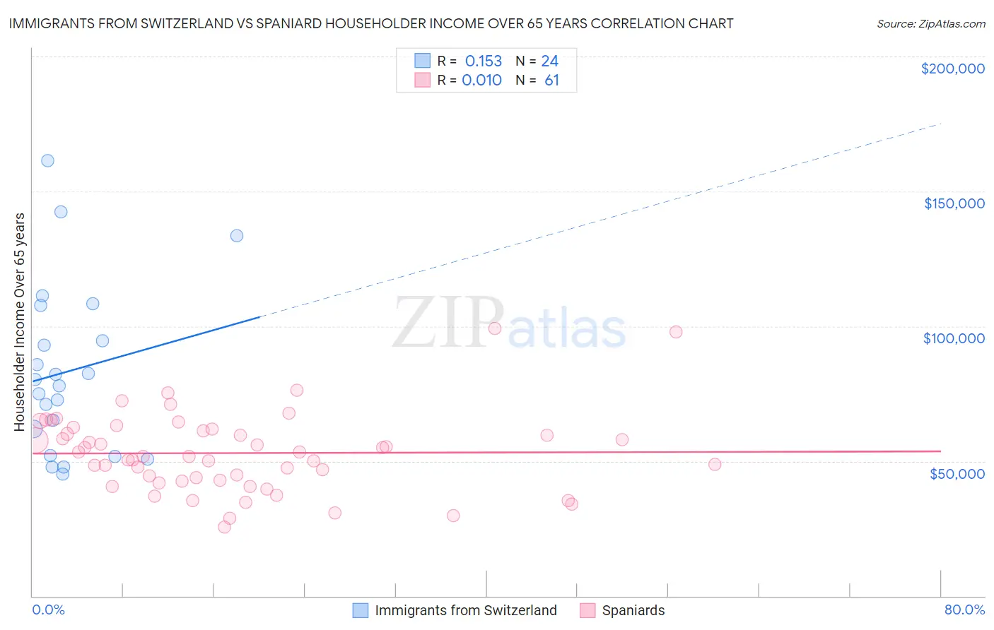 Immigrants from Switzerland vs Spaniard Householder Income Over 65 years