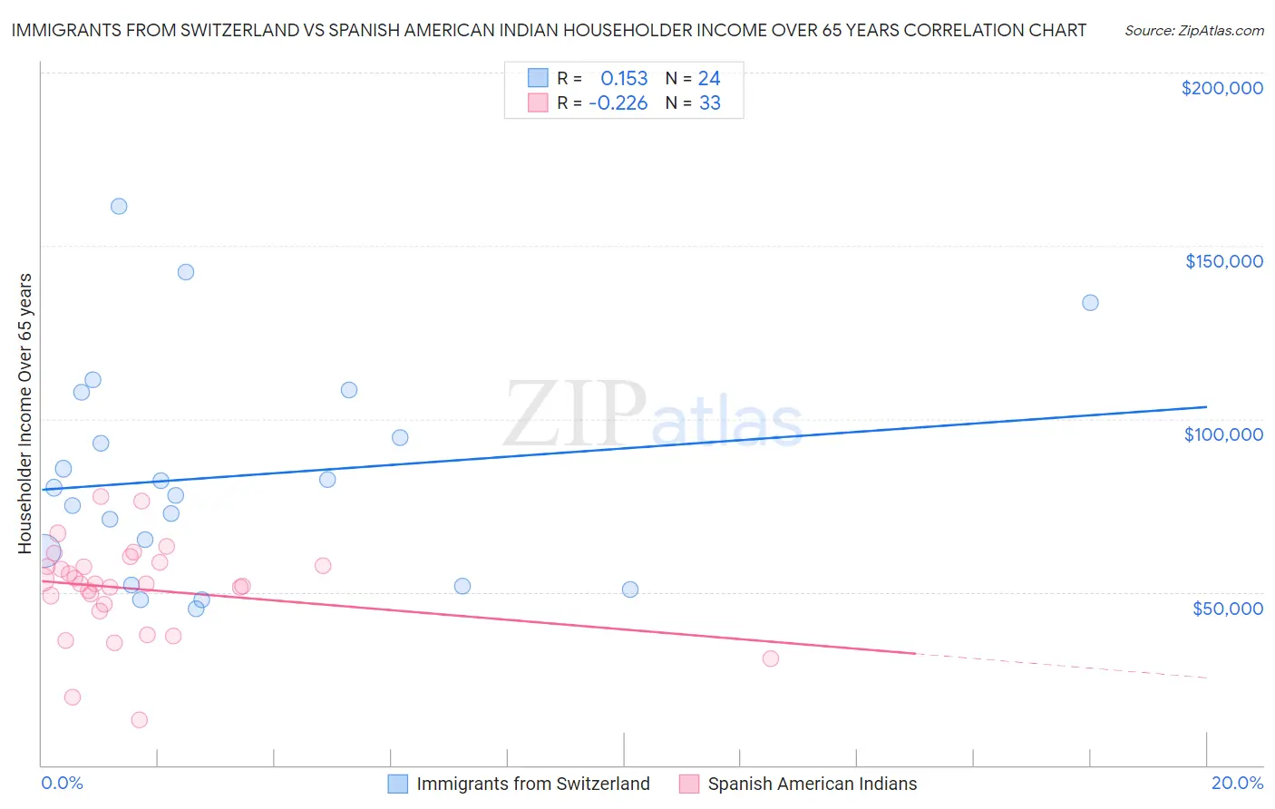 Immigrants from Switzerland vs Spanish American Indian Householder Income Over 65 years