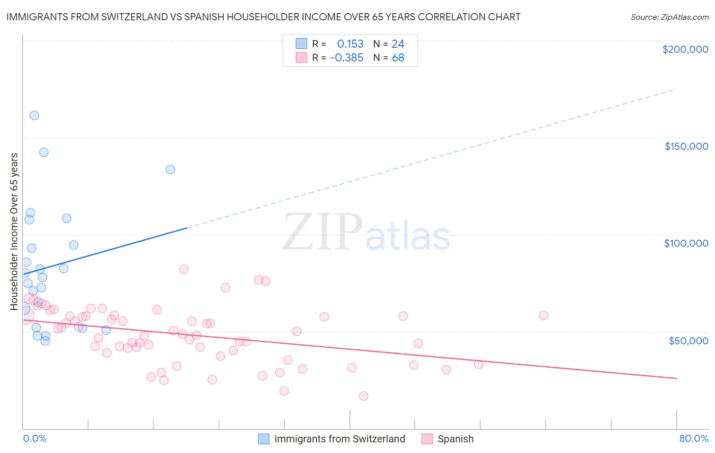 Immigrants from Switzerland vs Spanish Householder Income Over 65 years