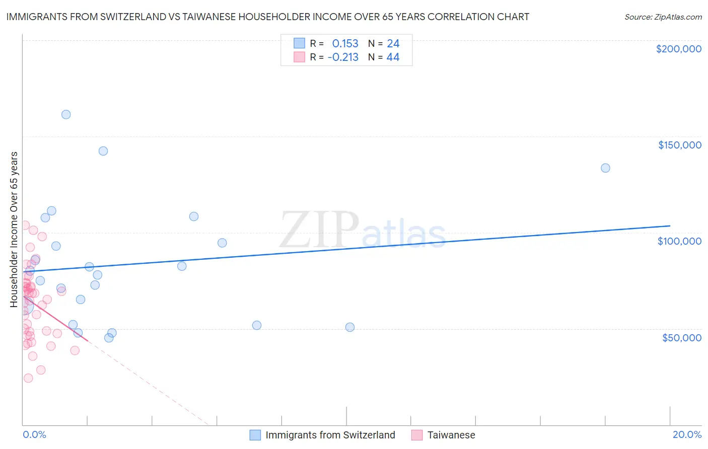 Immigrants from Switzerland vs Taiwanese Householder Income Over 65 years