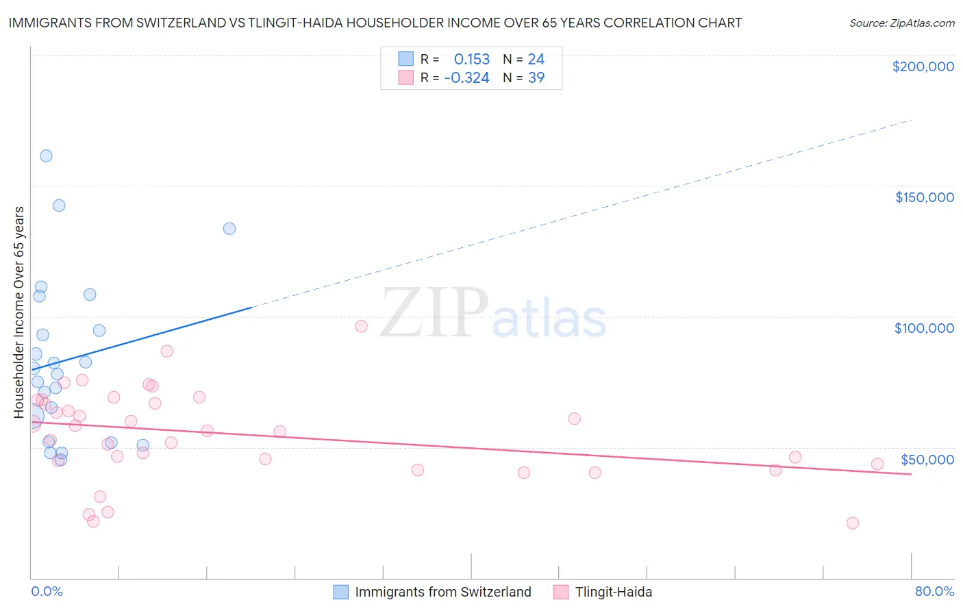 Immigrants from Switzerland vs Tlingit-Haida Householder Income Over 65 years