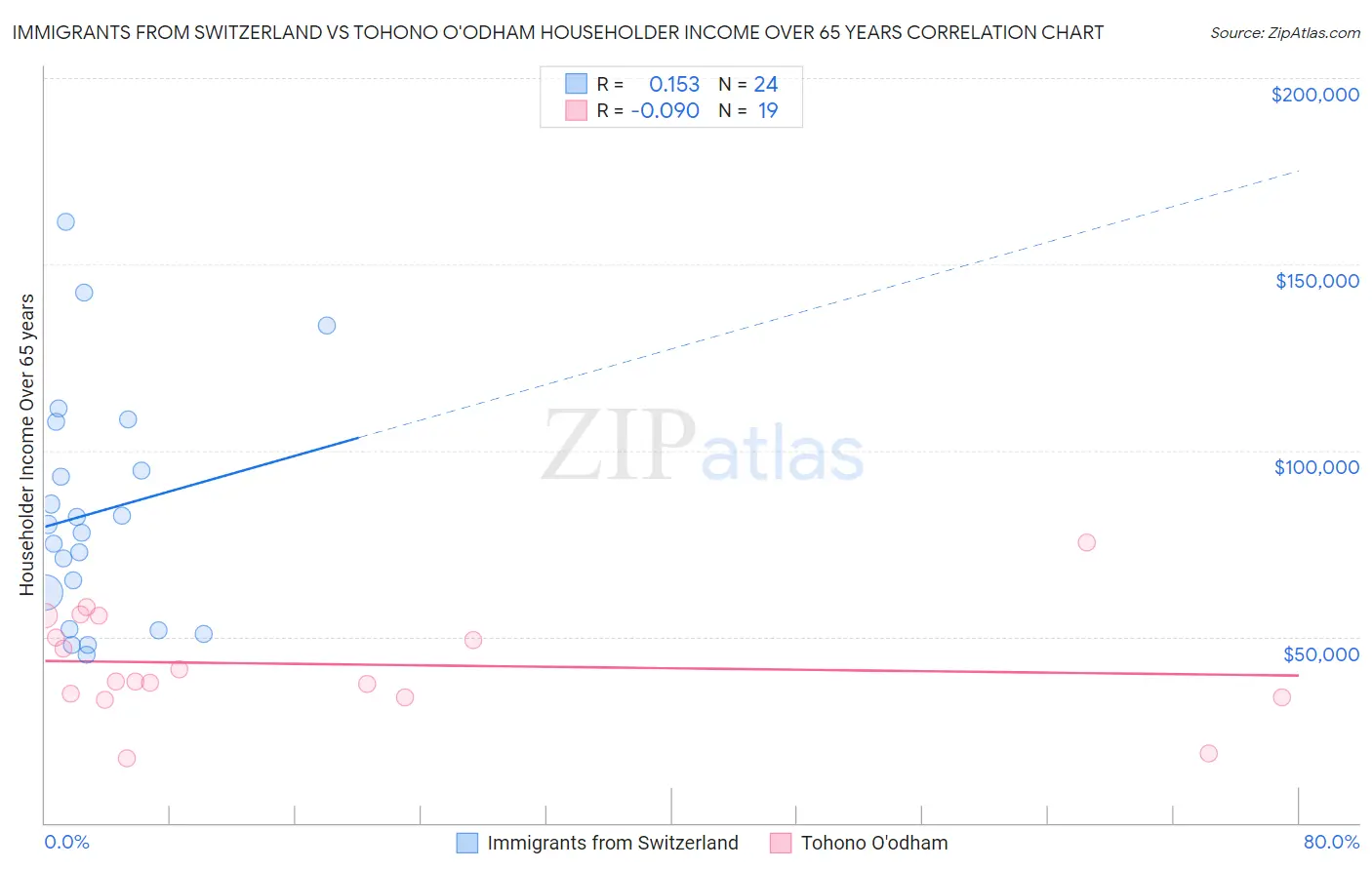 Immigrants from Switzerland vs Tohono O'odham Householder Income Over 65 years