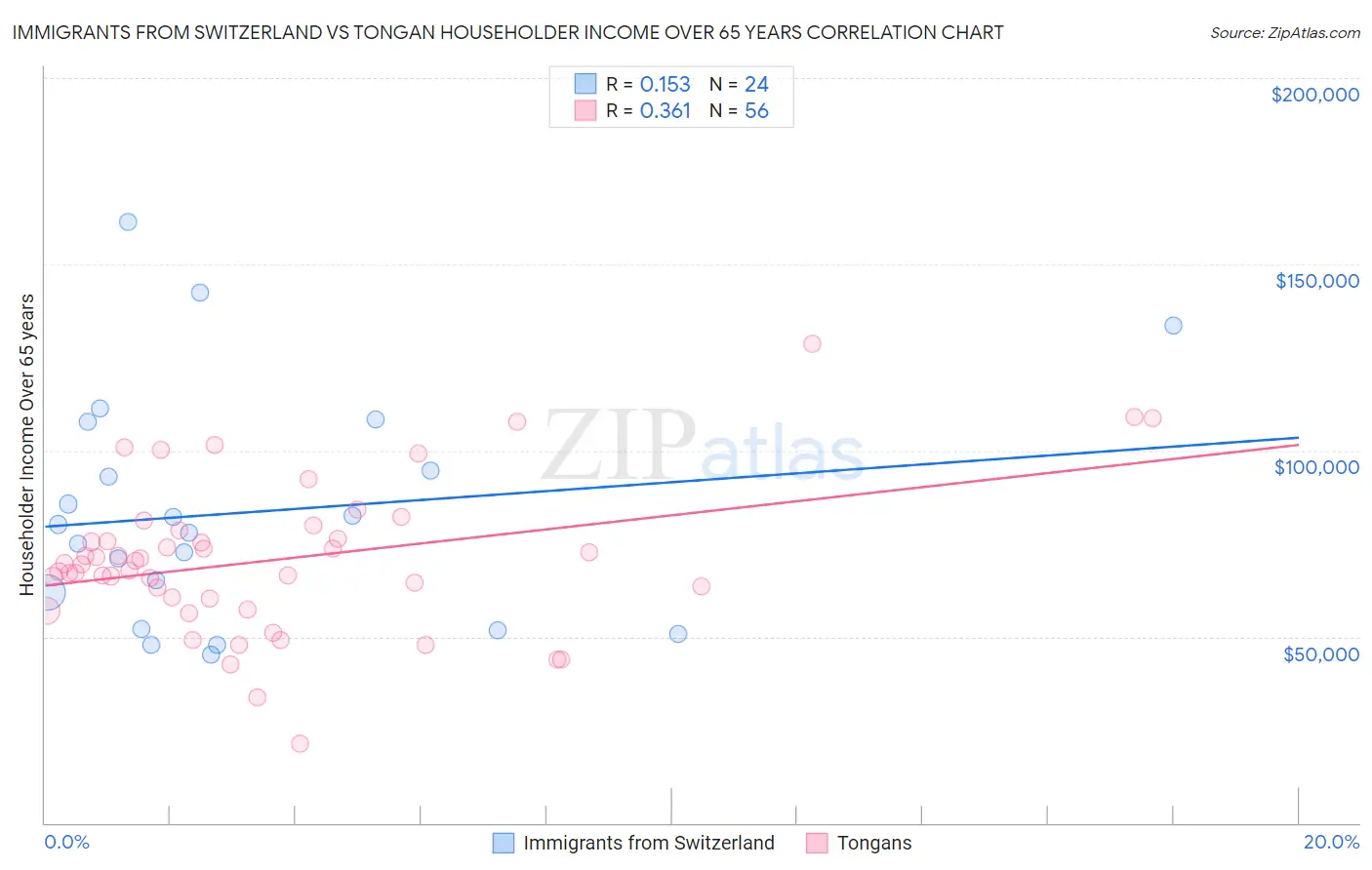 Immigrants from Switzerland vs Tongan Householder Income Over 65 years