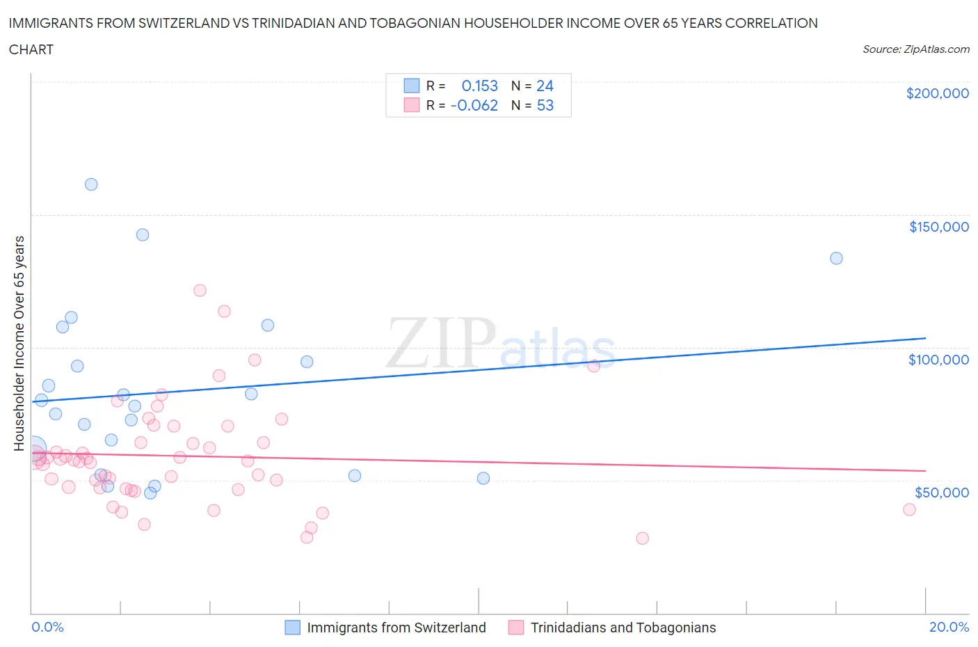 Immigrants from Switzerland vs Trinidadian and Tobagonian Householder Income Over 65 years