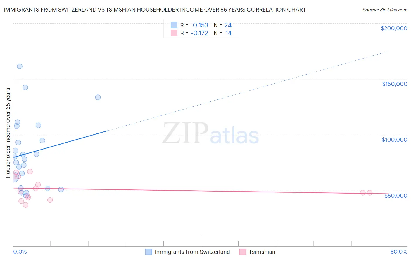 Immigrants from Switzerland vs Tsimshian Householder Income Over 65 years