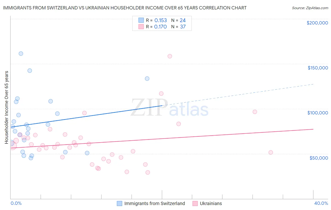 Immigrants from Switzerland vs Ukrainian Householder Income Over 65 years