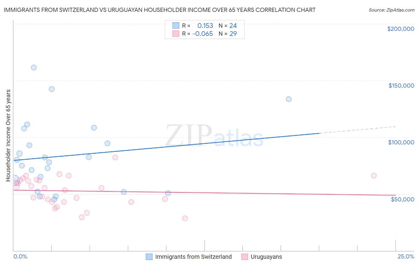 Immigrants from Switzerland vs Uruguayan Householder Income Over 65 years