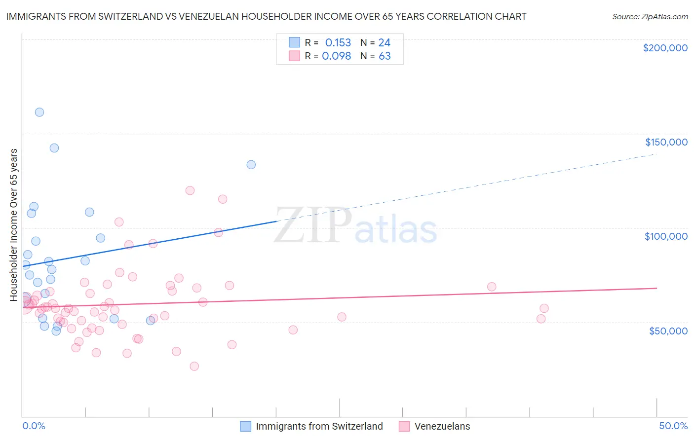Immigrants from Switzerland vs Venezuelan Householder Income Over 65 years