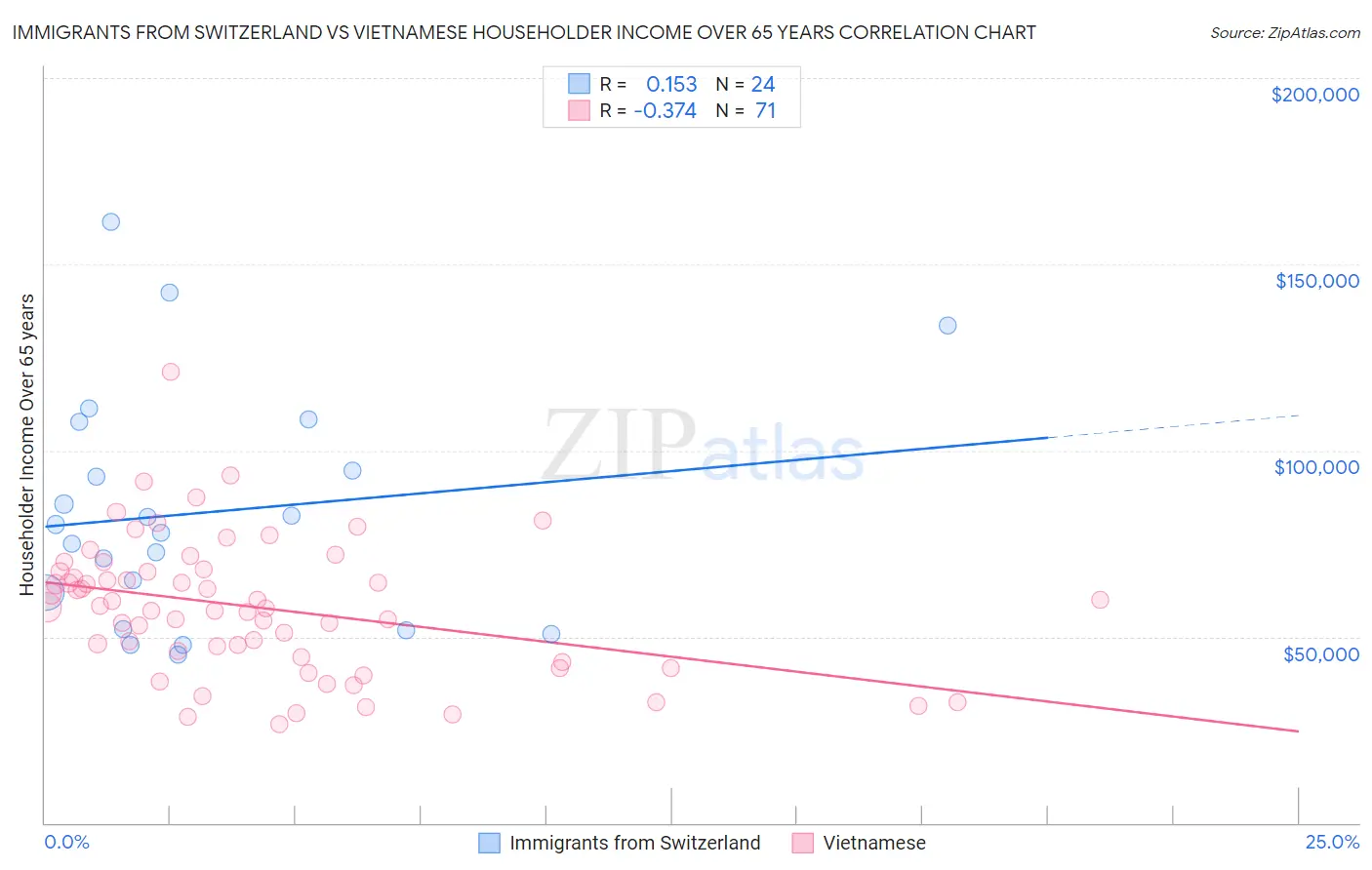 Immigrants from Switzerland vs Vietnamese Householder Income Over 65 years