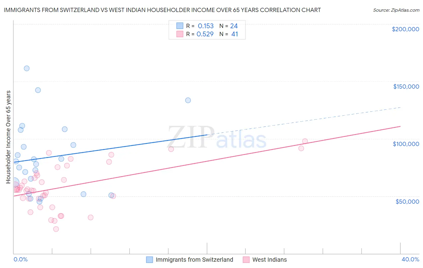 Immigrants from Switzerland vs West Indian Householder Income Over 65 years