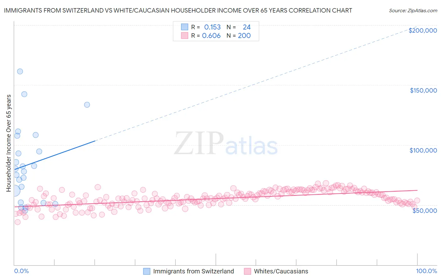 Immigrants from Switzerland vs White/Caucasian Householder Income Over 65 years