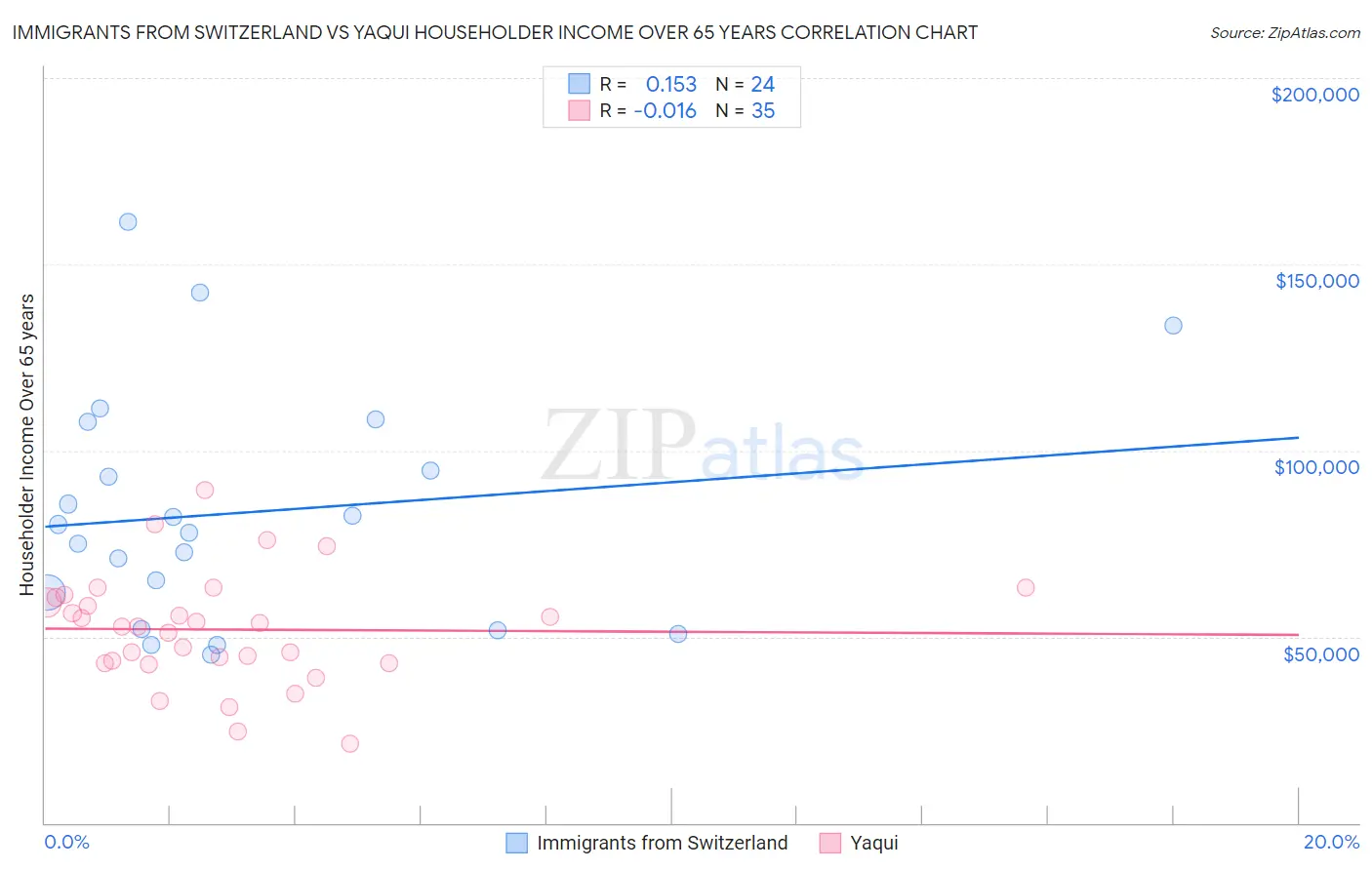 Immigrants from Switzerland vs Yaqui Householder Income Over 65 years