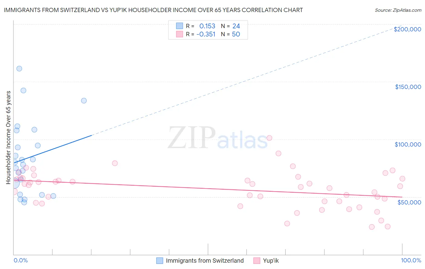 Immigrants from Switzerland vs Yup'ik Householder Income Over 65 years